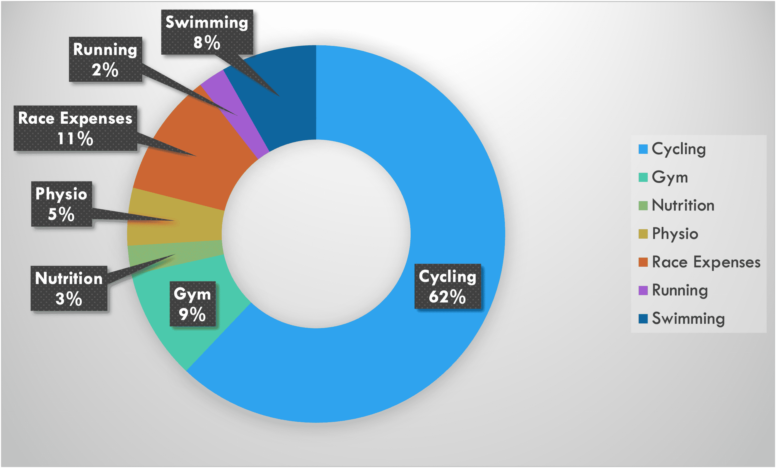 Distribution of costs for my first triathlon (62% cycling, 11% race expenses, 9% gym membership, 8% swimming, 5% physio, 3% nutrition and 2% running.)