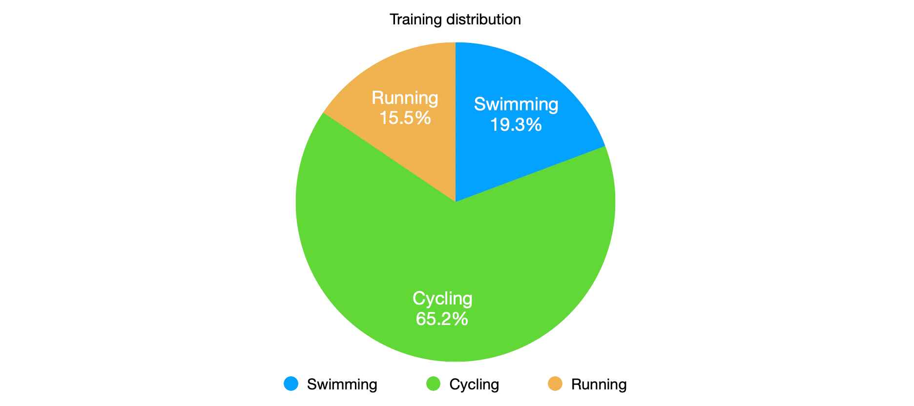 65.2% of my time training was spent on the bike, while 19.3% was swimming and 15.5% running.