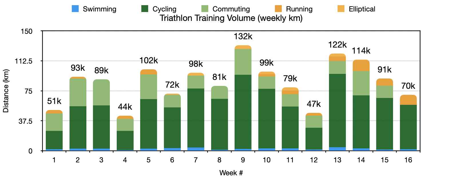 Bar chart showing my weekly training volume in each discipline, with a peak at 9.