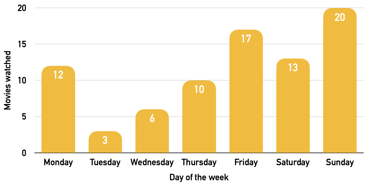 Histogram showing numbers of movies watched on different weekdays.