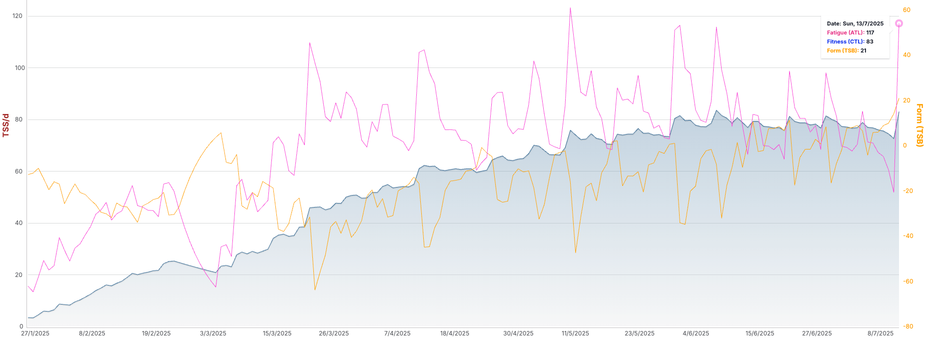Evolution of my fitness, fatigue and form during the 24-week training plan.