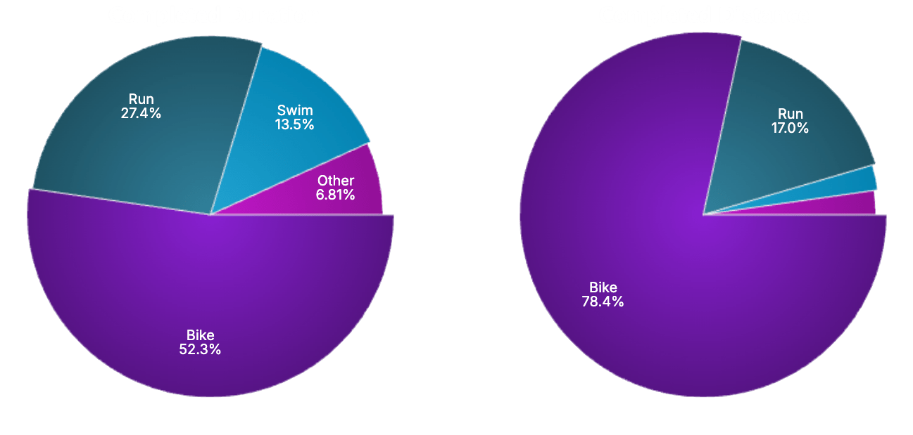 Pie charts showing the distribution of training time/distance per discipline