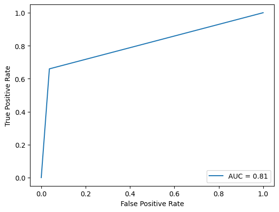 ROC curve